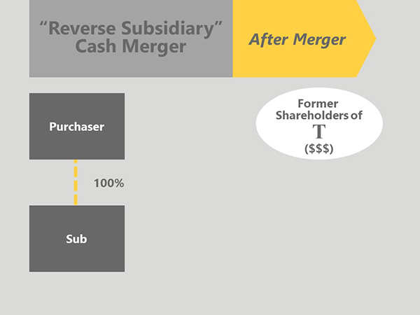 Transaction Structures – Part 2: Mergers