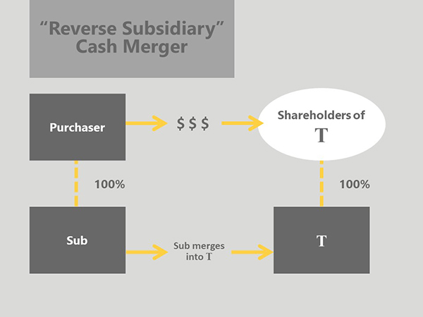 Transaction Structures – Part 2: Mergers